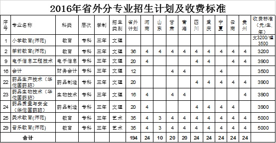 亳州學(xué)院2016年省外招生計(jì)劃及收費(fèi)標(biāo)準(zhǔn)