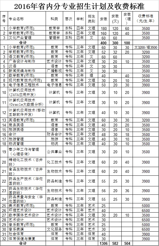 亳州學(xué)院2016年省內(nèi)招生計(jì)劃及收費(fèi)標(biāo)準(zhǔn)